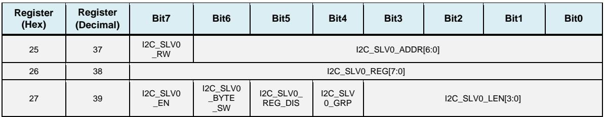 I2C Slave 0 control register bit map