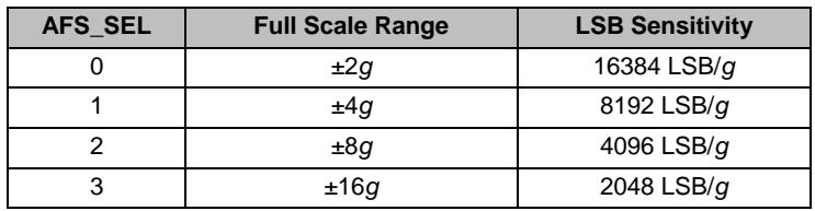 Accelerometer full scale range and sensitivity table
