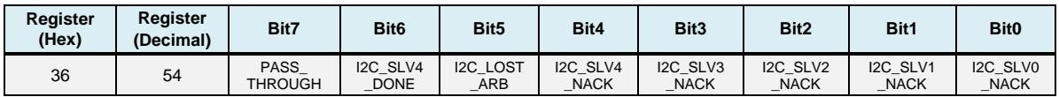 Bit-field definition for register 36 (Hex) / 54 (Decimal)