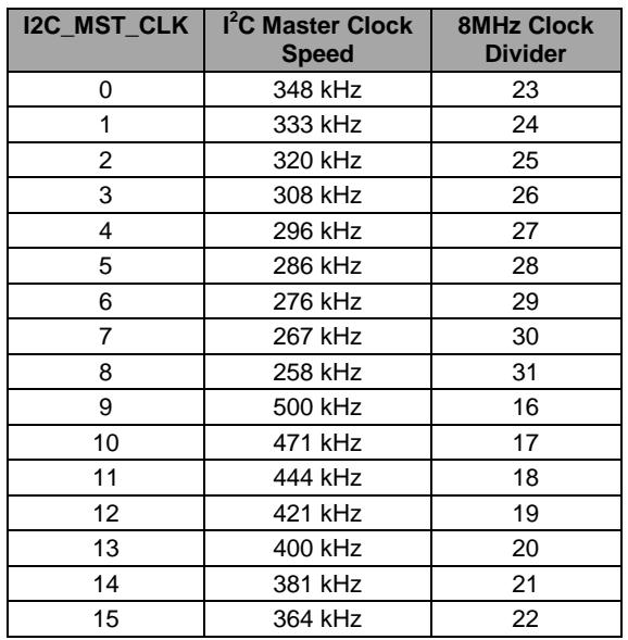 I2C Master Clock Speed and Divider table