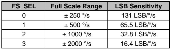 Gyroscope full scale range and sensitivity table