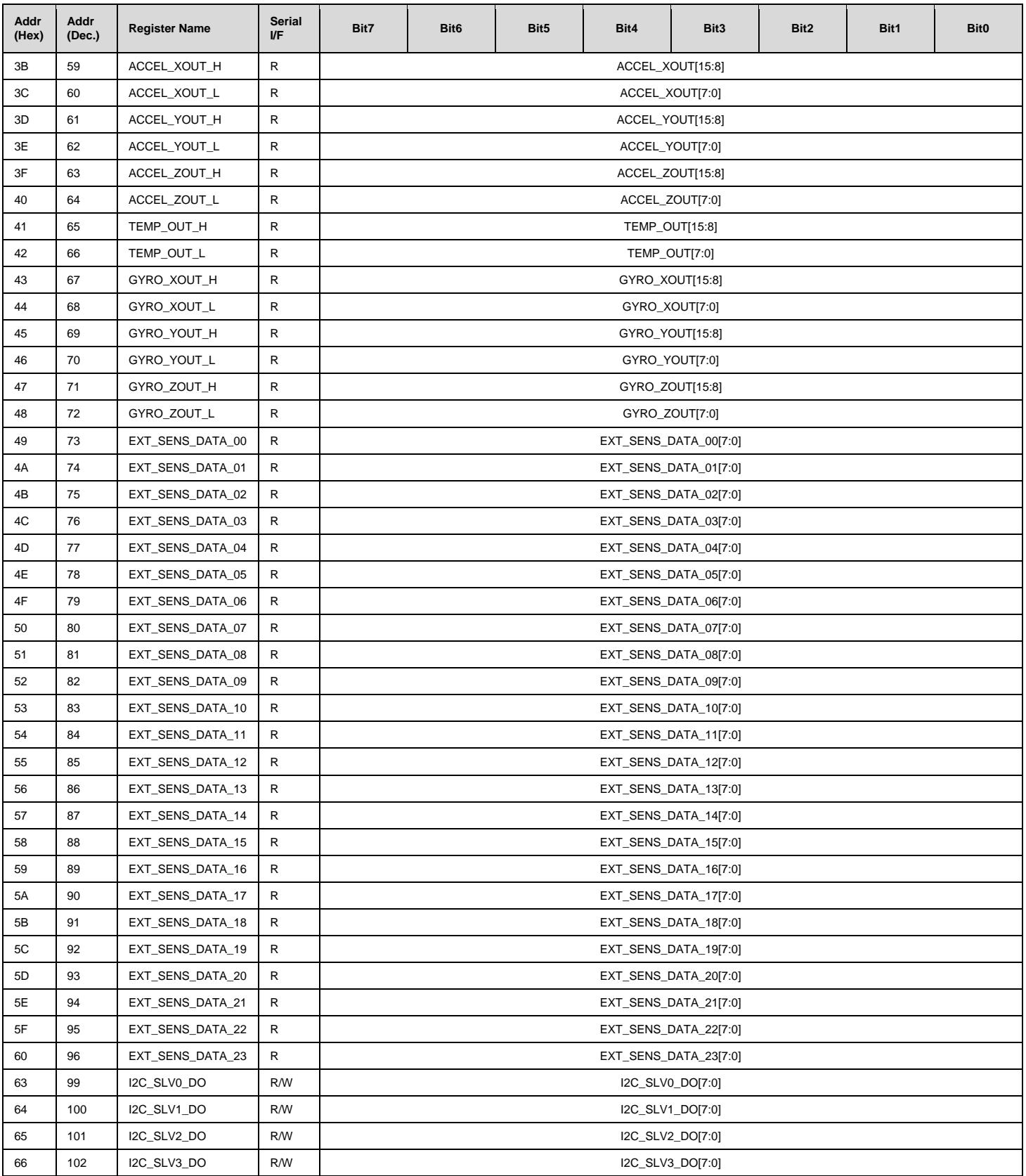 Register map for sensor data and external sensor data registers