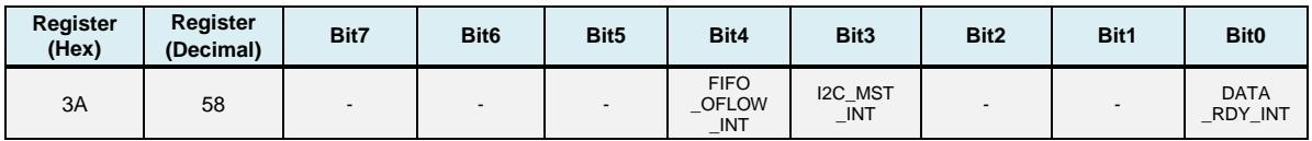 Interrupt status register bit definitions