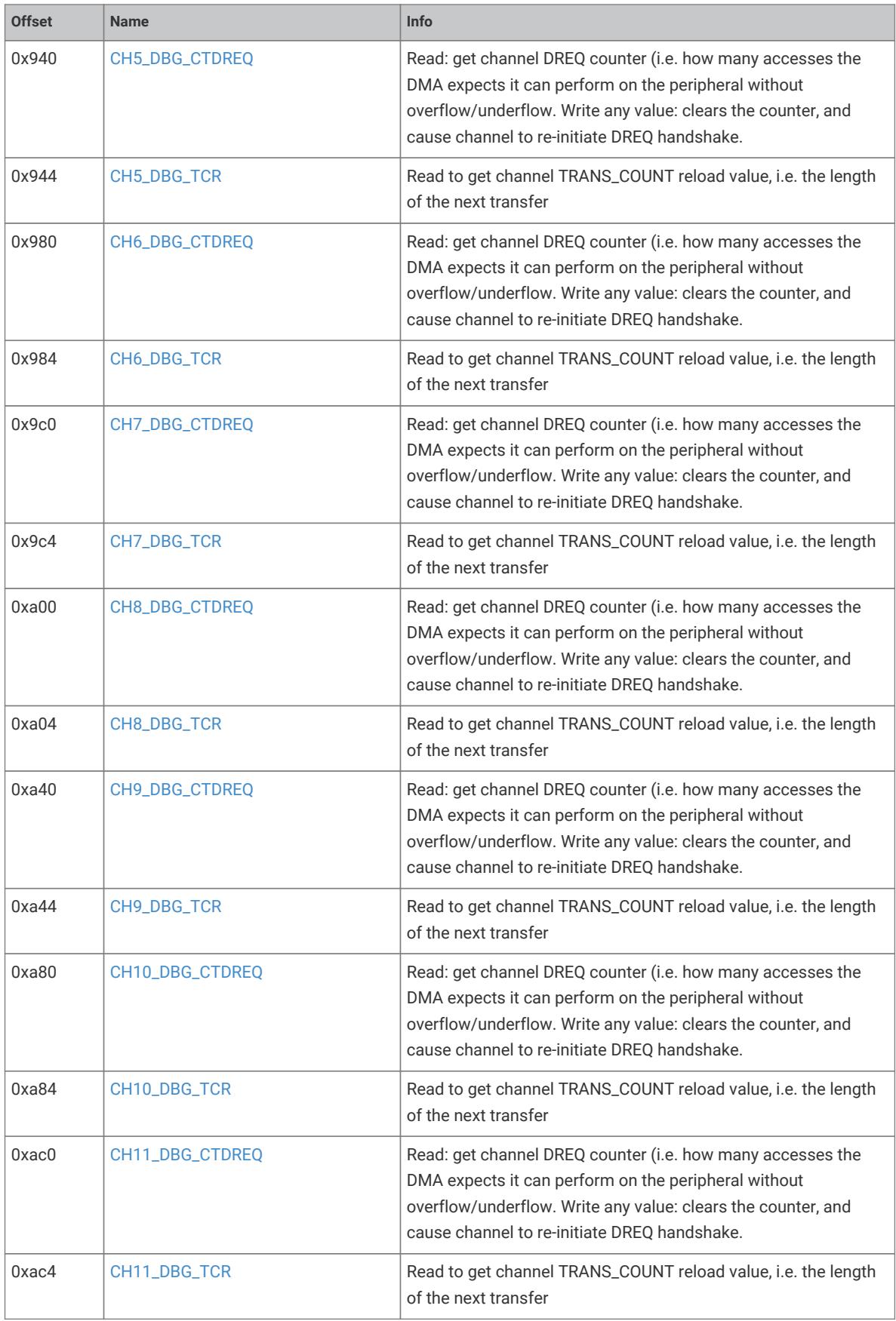 DMA channel debug register offset table