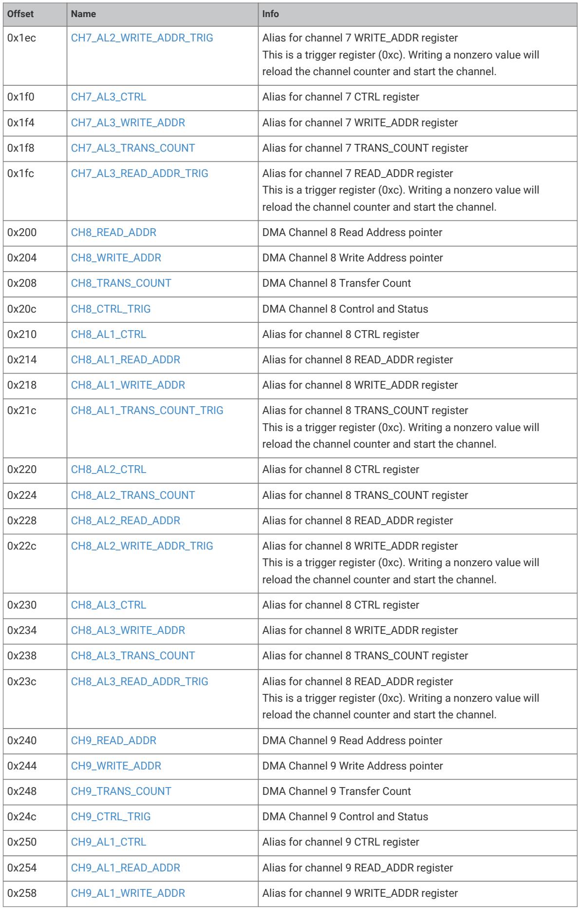 DMA channel register offset map