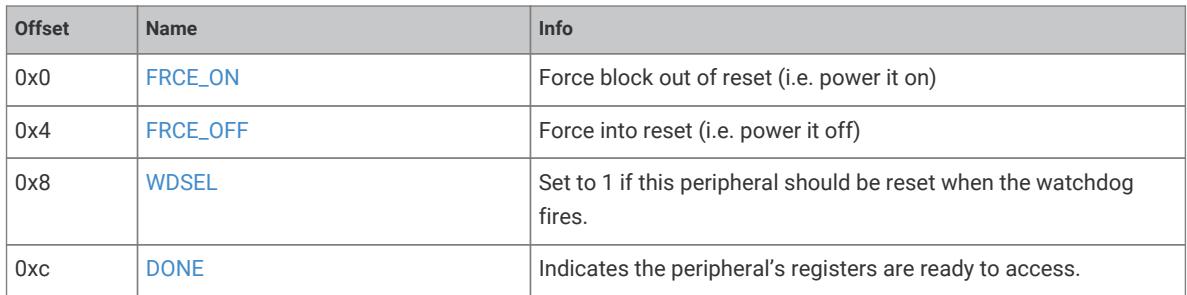 Register offset map for power and reset control