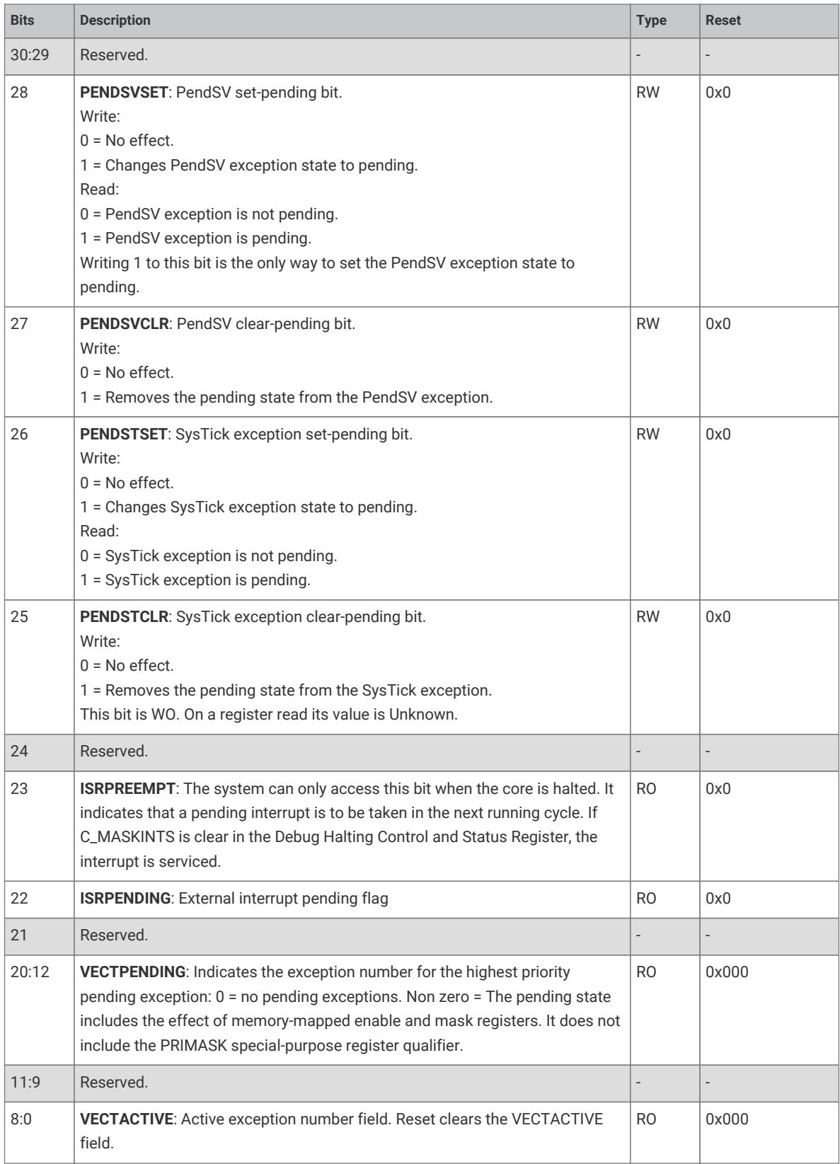 Interrupt control and status register bit definitions