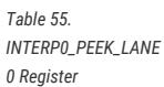 Table header for INTERP0_PEEK_LANE0 register