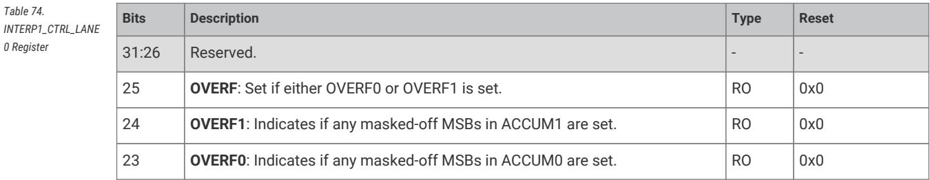 INTERP1_CTRL_LANE0 Register bit field description