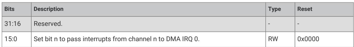 Register bit field description for DMA interrupt masking