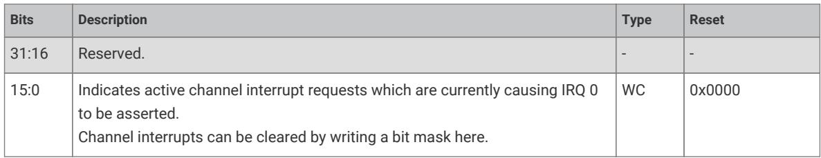 Register bit field description for active channel interrupt requests