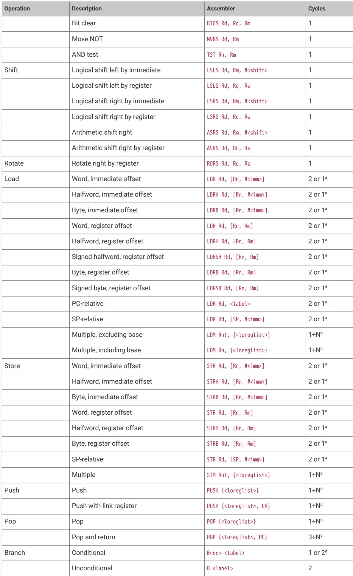 Instruction set summary table with cycle counts