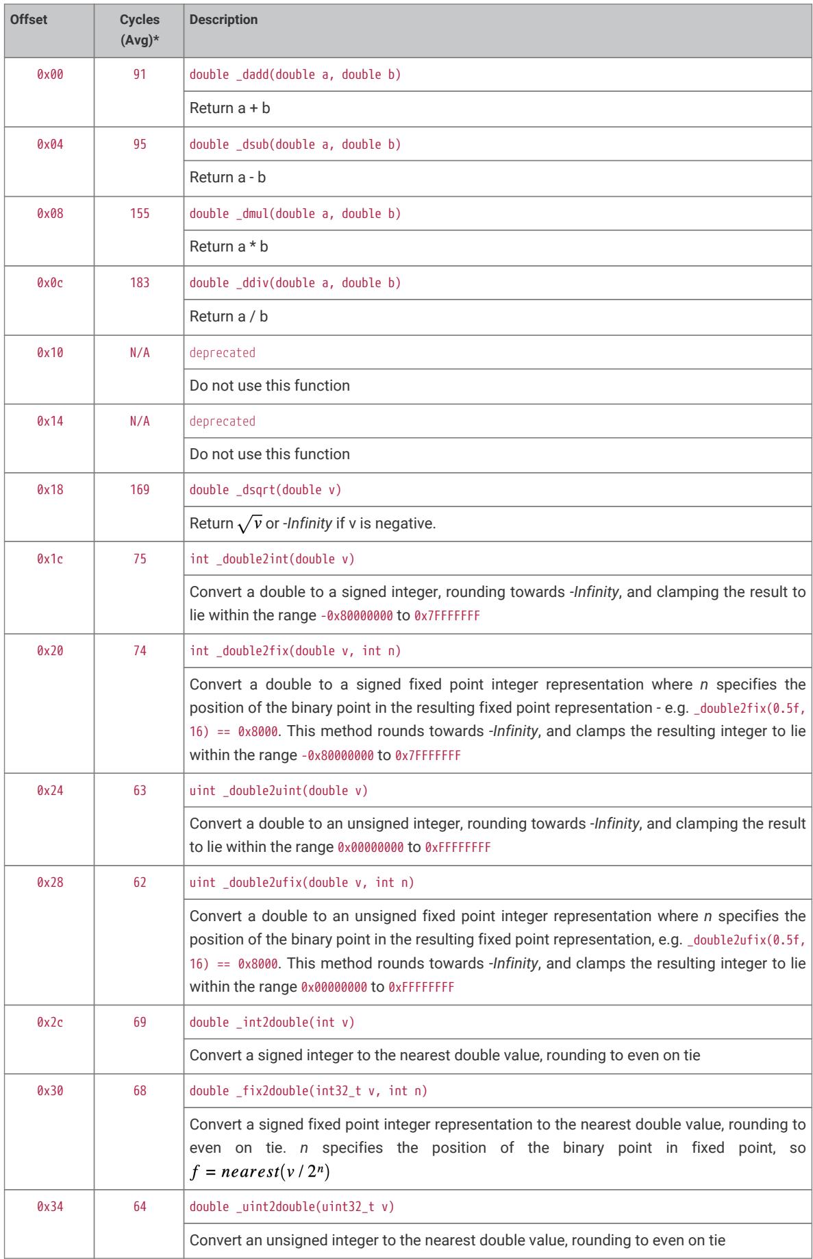 Table of floating point library functions and their cycle counts