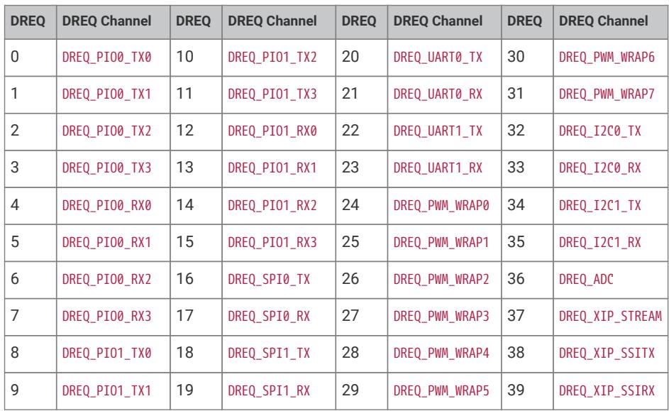 DREQ channel mapping table
