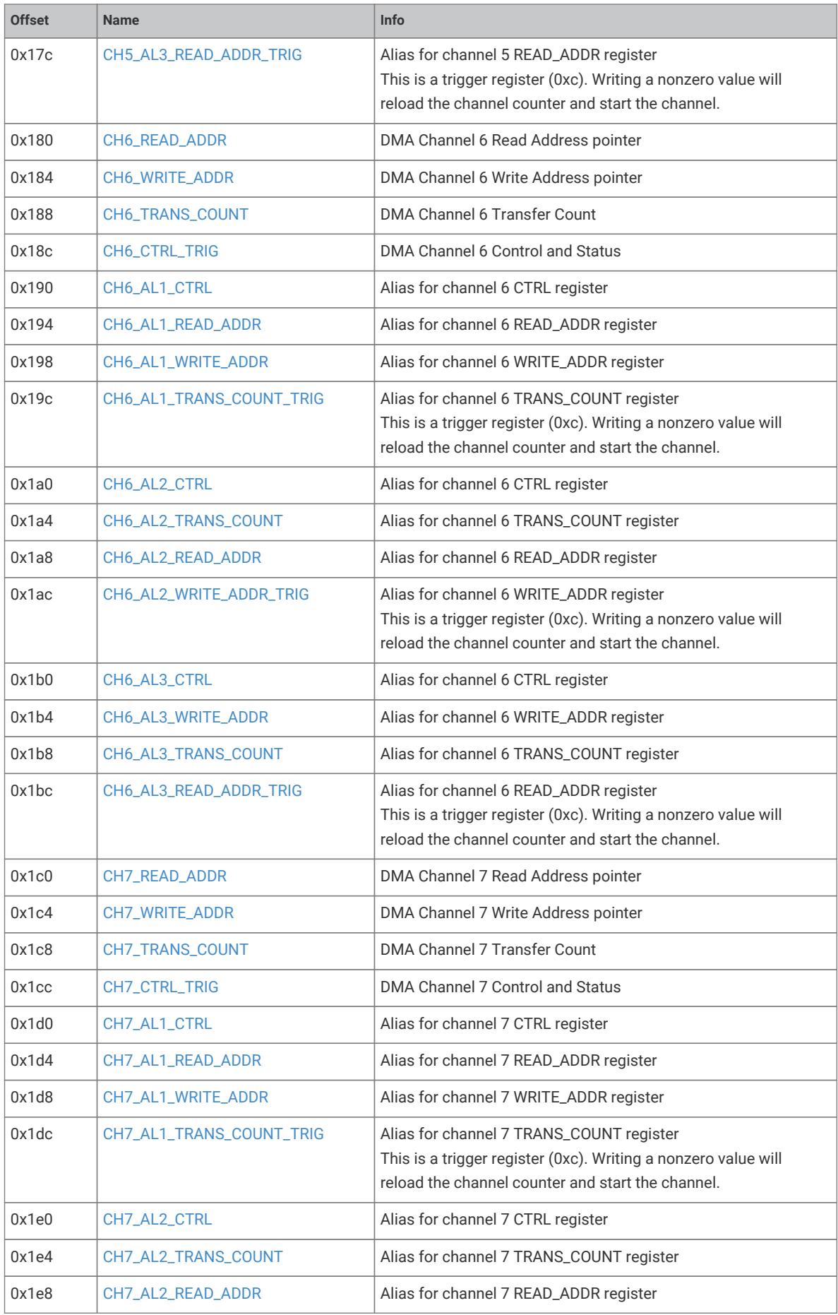 DMA channel register map with offsets and aliases