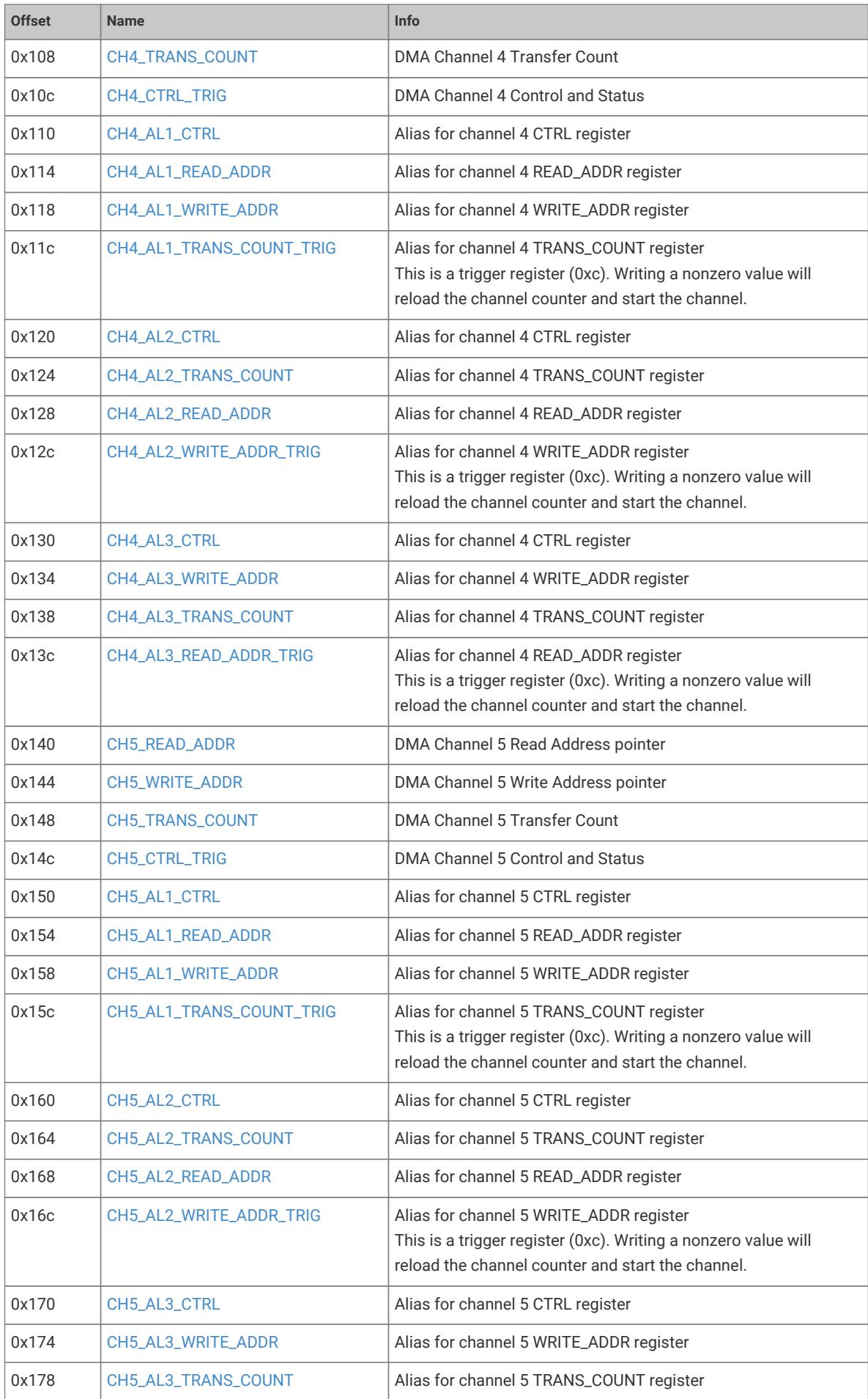 DMA channel register offset map