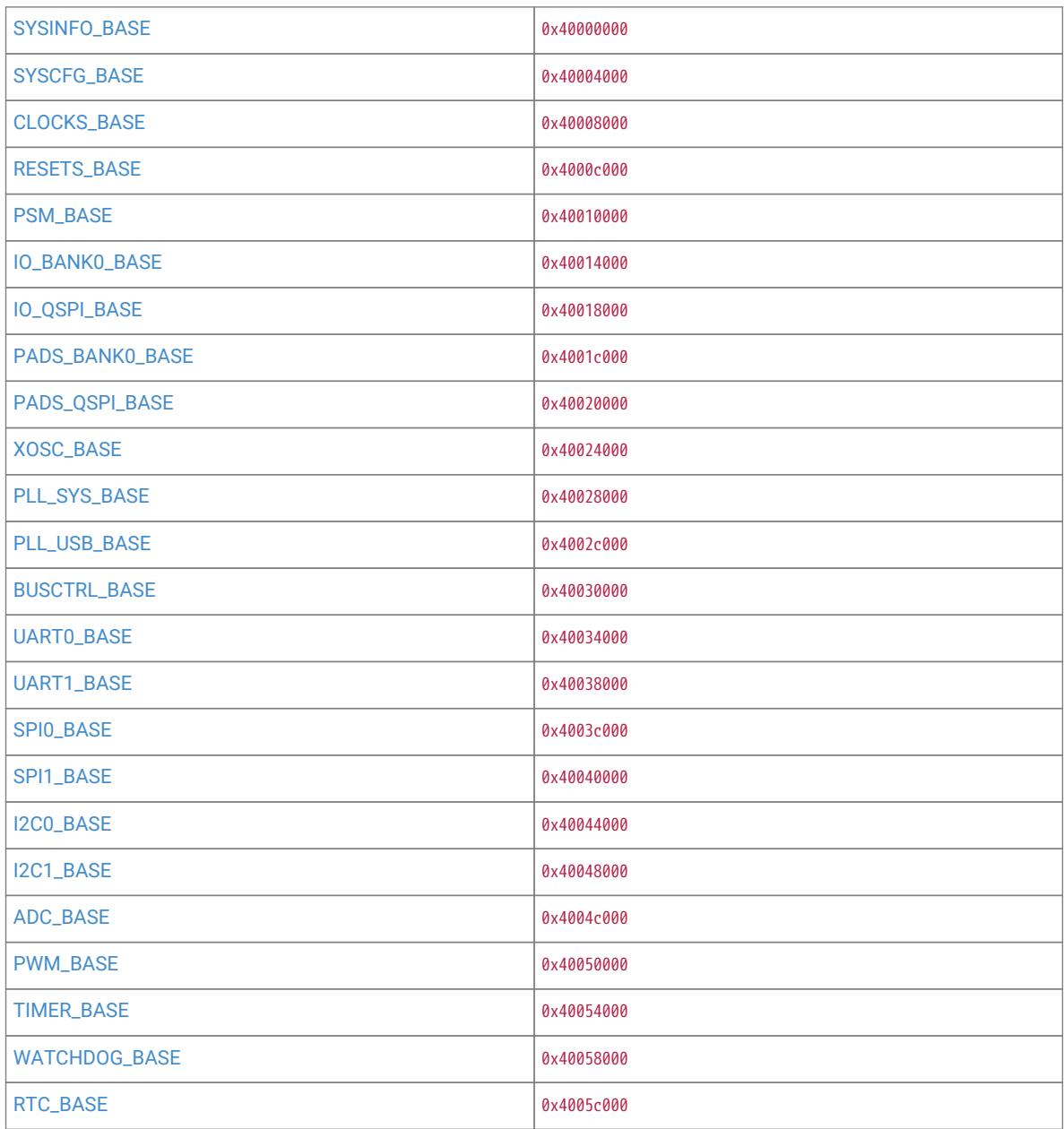Memory map table showing base addresses for system peripherals