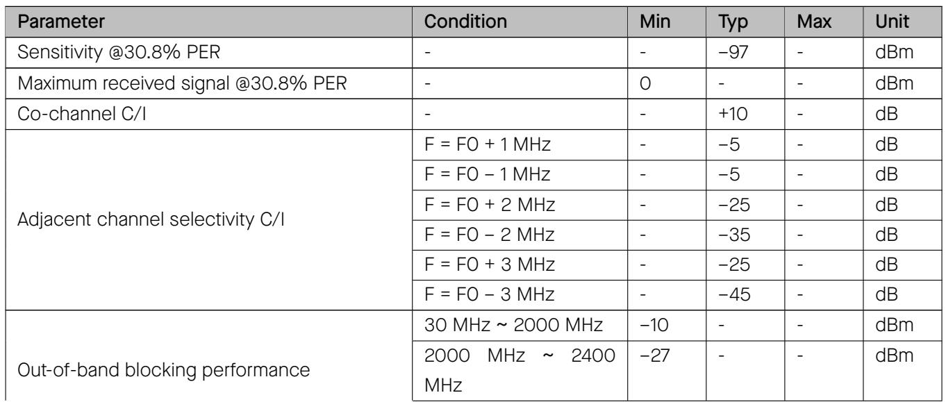Receiver sensitivity and blocking performance table