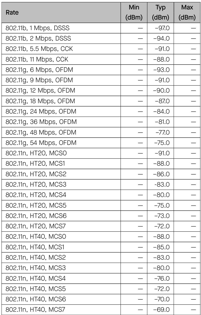 Receiver sensitivity table for various Wi-Fi rates