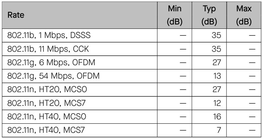 Wi-Fi radio characteristics table (dB)