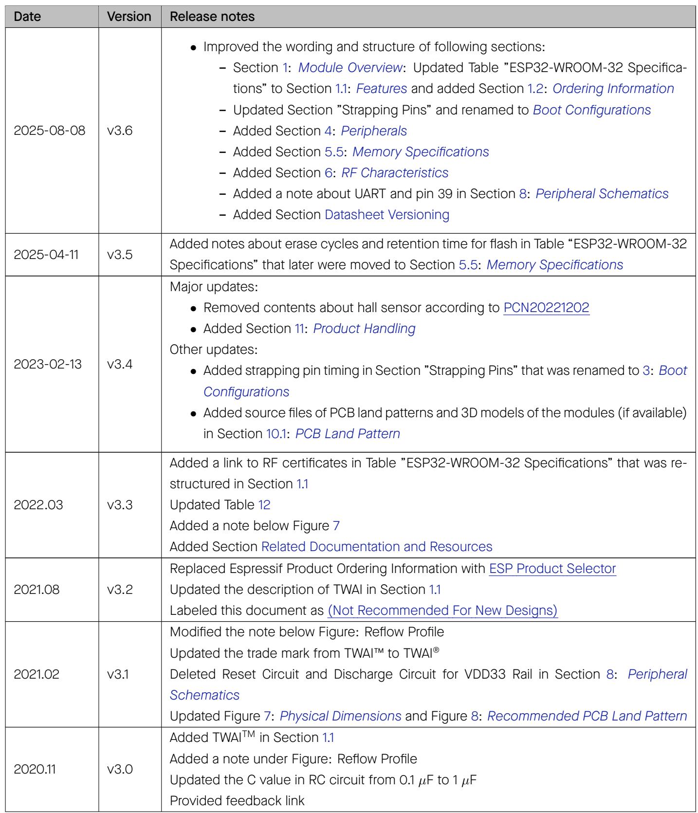 Revision history and release notes