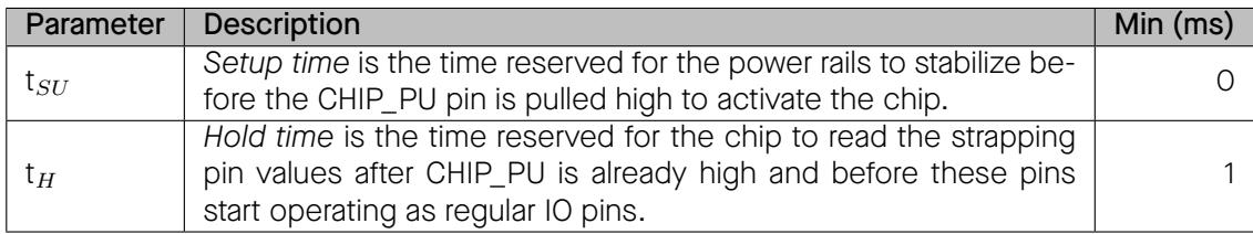 Timing parameters for CHIP_PU and strapping pins