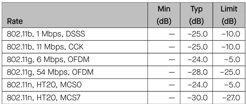 Wi-Fi transmission rate limits and typical values