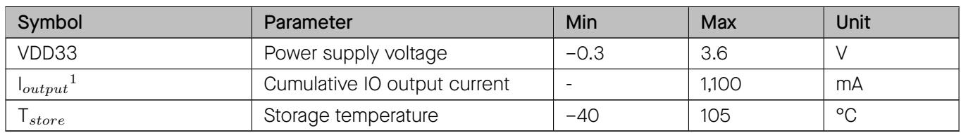 Absolute maximum ratings table
