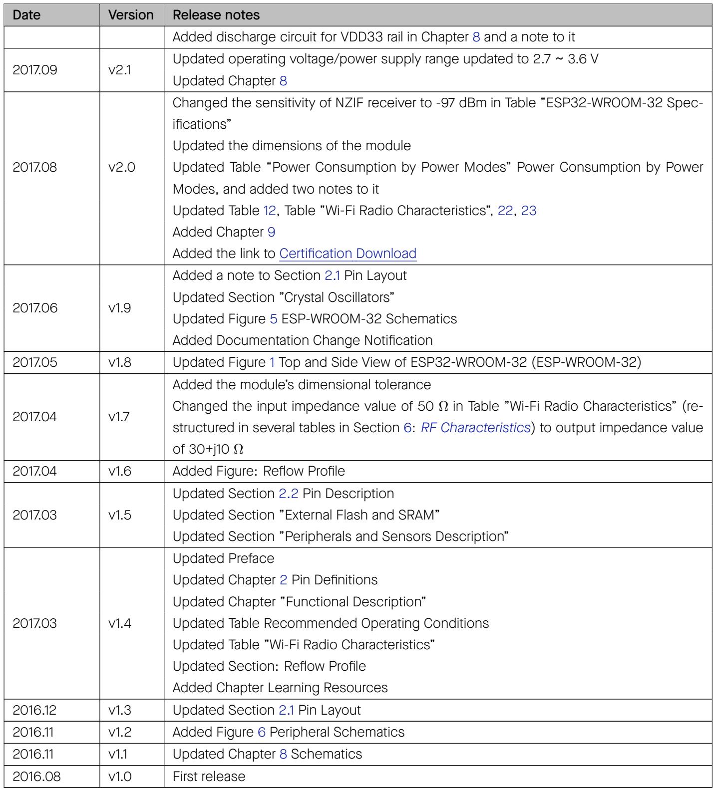 Revision history table