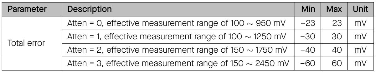 Total error measurement range table