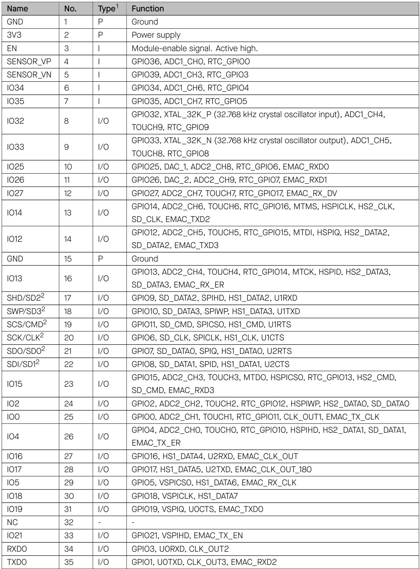 Pin definition table for ESP32 module