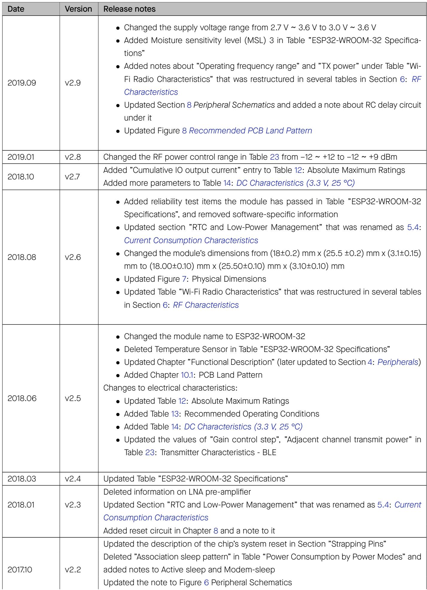 Revision history table