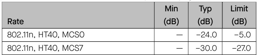 802.11n HT40 modulation characteristics table