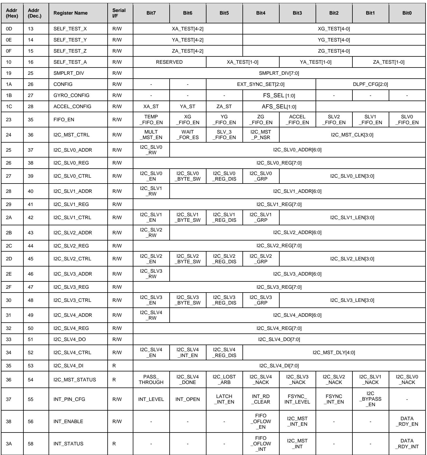 Register map summary for MPU-6000/MPU-6050