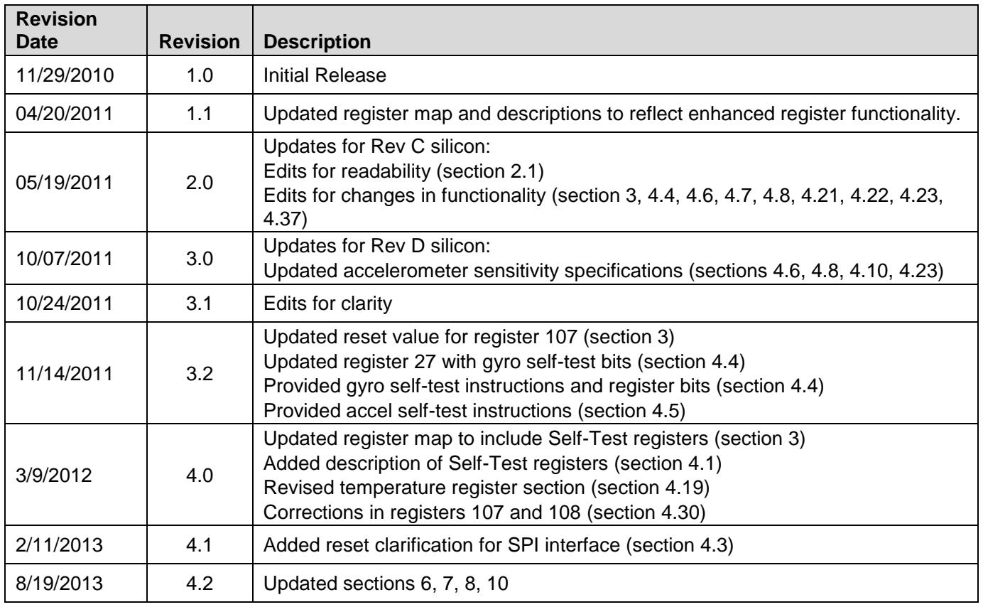 Revision history table