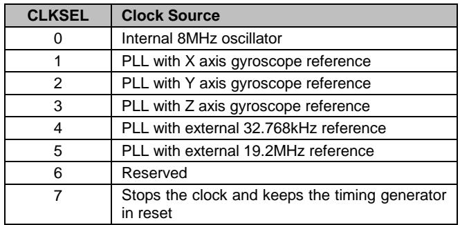 Clock source selection table