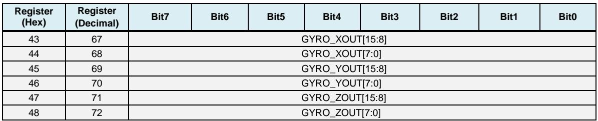 Gyroscope output register bit map