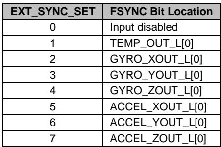 EXT_SYNC_SET configuration table for FSYNC bit location