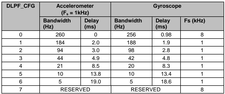 Digital Low Pass Filter (DLPF) configuration table for accelerometer and gyroscope